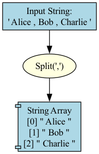 A diagram illustrates how the Split method takes a single string of names separated by commas and divides it into an array of individual strings, which are then processed one by one in a loop to print personalized messages.