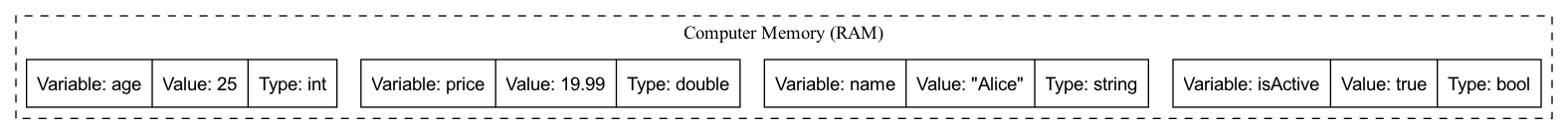 The diagram visually demonstrates that the assignment operator (=) moves the value from the right side into the memory location defined by the variable on the left.