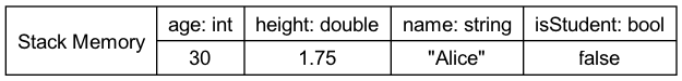 When concatenating a string with a variable in C#, the diagram illustrates how the variable's value is automatically converted into a string representation before being stored in memory.