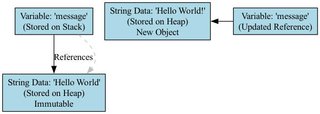 A diagram showing a variable name on the left pointing to a memory address, which in turn points to a distinct object in the heap containing immutable text data.