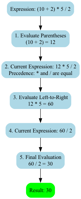 A flowchart illustrates C# evaluating int result = (10 + 2) * 5 / 2; by prioritizing the parenthesized addition at the top of the operation stack before proceeding with multiplication and division.