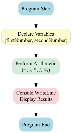 A linear data flow begins with variable assignment, processes through mathematical operators, and ends with output to the console.