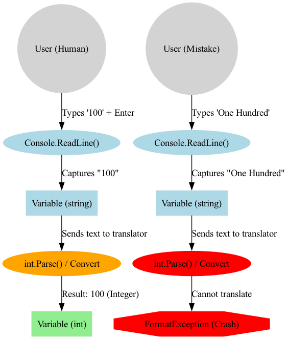 A user's input is captured by Console.ReadLine and then processed through a type conversion filter to translate the data into the appropriate format.