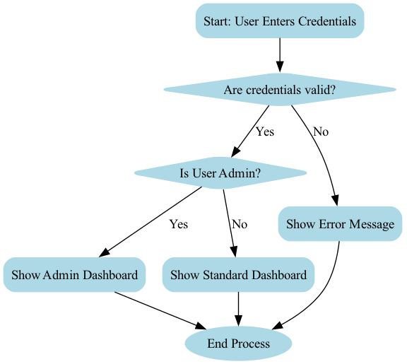 A decision tree diagram visualizes the control flow of a login system, branching from the initial entry point into distinct paths for successful authentication, failed attempts, and locked accounts.