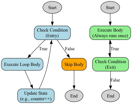 The diagram visually explains the control flow of while and do-while loops, highlighting the decision-making process and the use of a counter-- operation to decrement values for counting down.