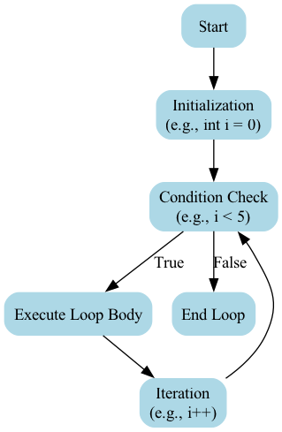 A for loop initializes a counter, checks a condition to continue, and increments the counter after each iteration, as shown by the flow chart.