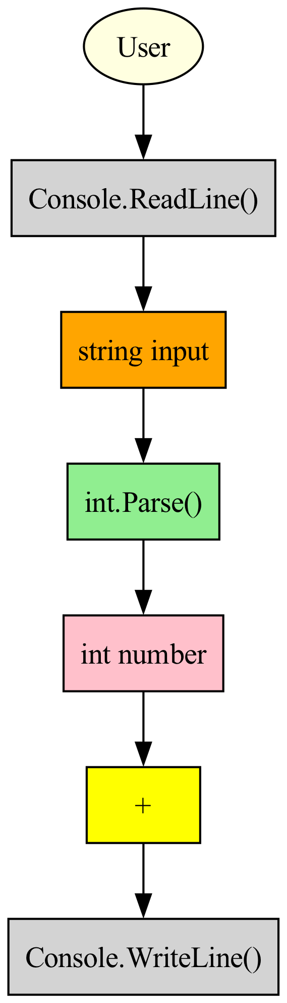 Diagram: DataFlow