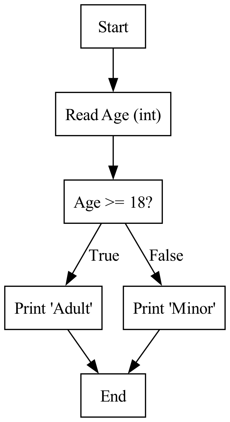 Diagram: G