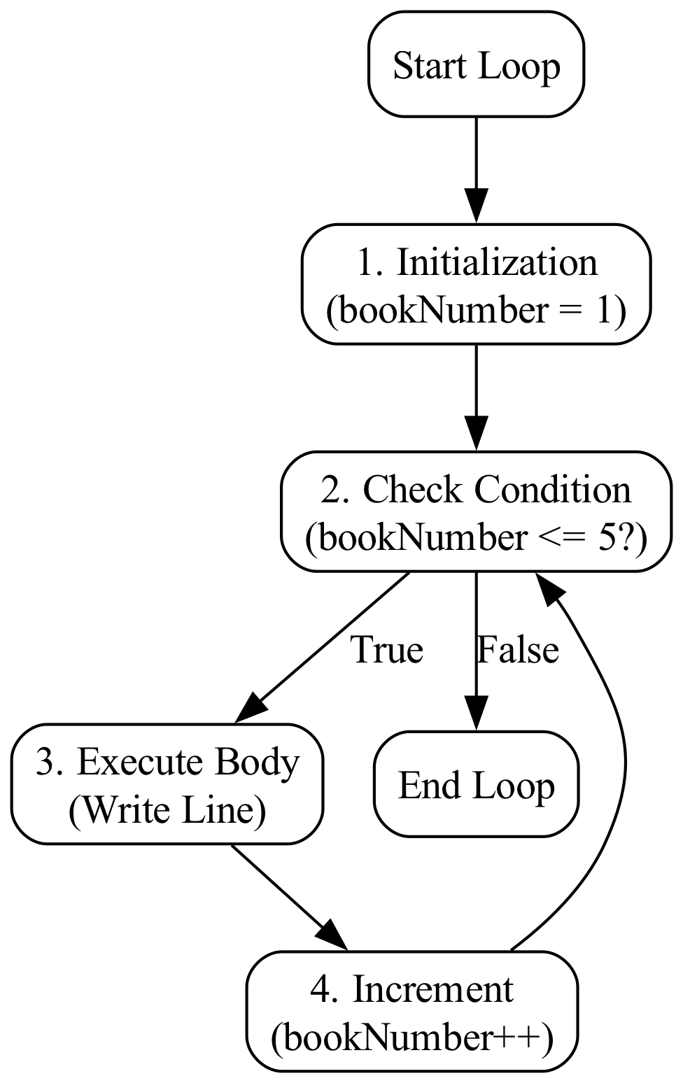 Diagram: G