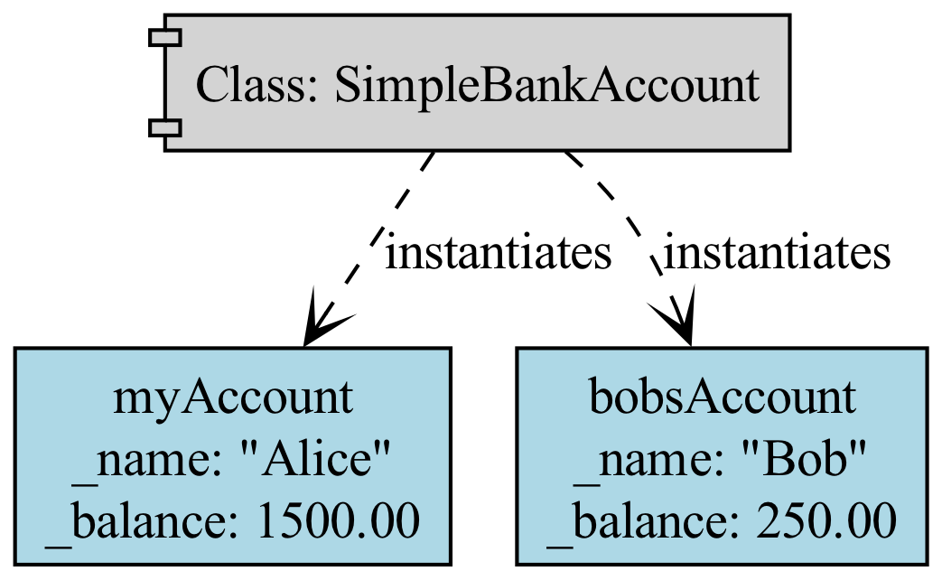 Diagram: G