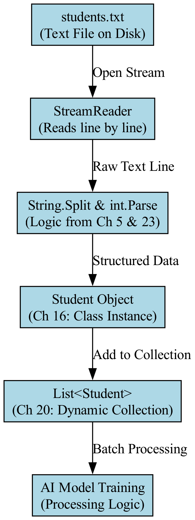 Diagram: DataFlow