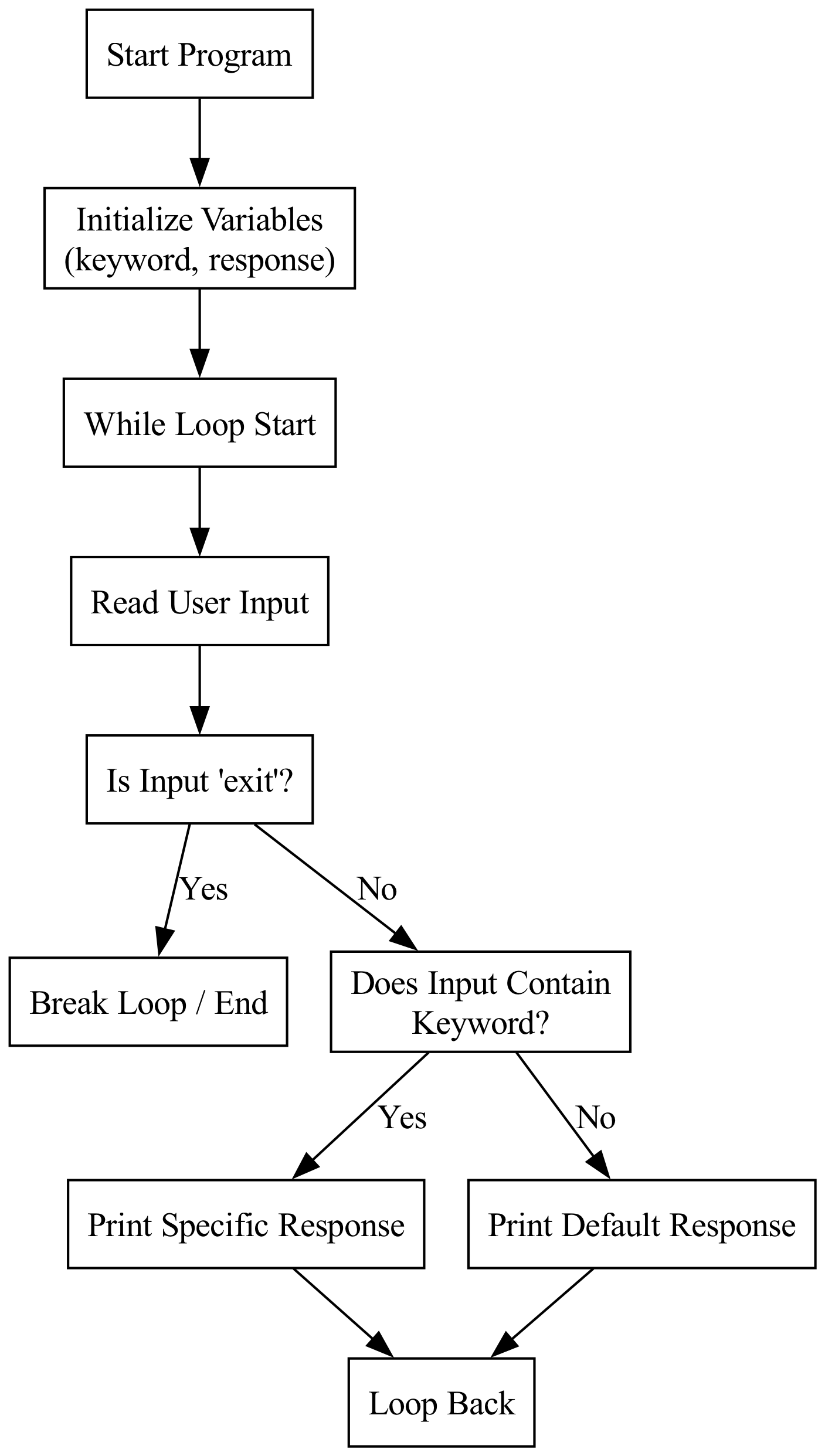 Diagram: G