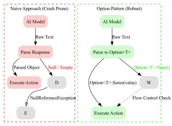 In this diagram, the Option pattern wraps uncertain AI inference results in a type that explicitly handles both presence and absence, contrasting with a naive approach that risks runtime null reference exceptions.