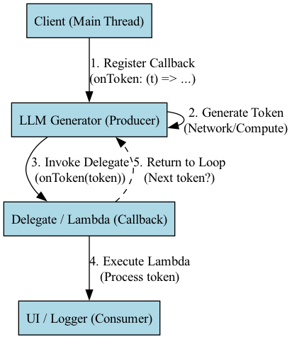 This diagram illustrates the non-linear flow of control in token streaming, where a Wait() call pauses execution and a callback mechanism later resumes processing by invoking a delegate to handle the incoming data.