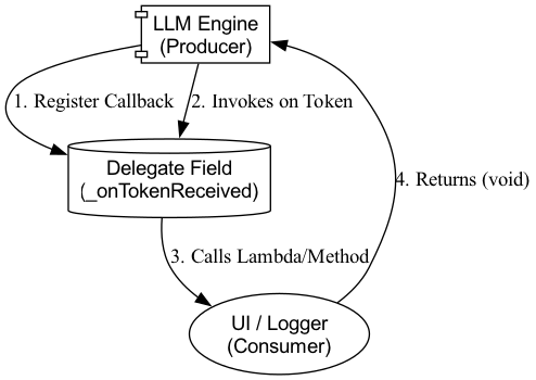 A Producer invokes a Generator to produce data, which it then passes to a Consumer via a Callback, illustrating the flow of data between these components.