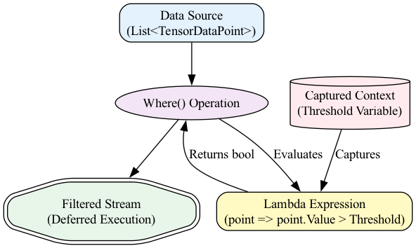 A lambda expression acts as a filter within a .NET data pipeline, capturing surrounding context to process elements sequentially as they flow through the system.