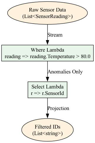 A lambda expression acts as a concise, inline processor that transforms data as it flows through a pipeline, distinct from the separate, named methods used for complex logic.