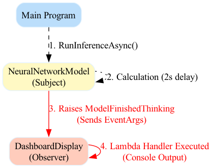 When the AI model finishes thinking, it triggers an event that calls a method in the Dashboard, causing the UI to update.