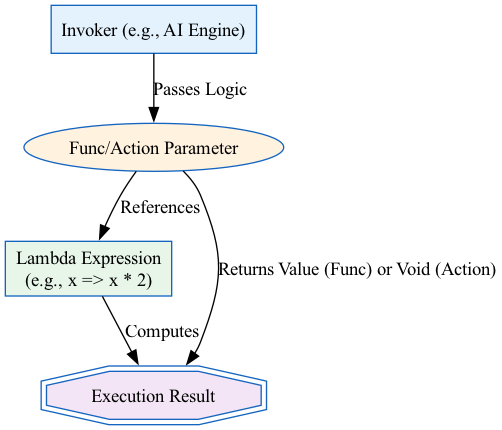 A diagram illustrating the flow of logic through delegates versus direct method calls, contrasting a pipeline that transforms text to lowercase with one that replaces newline characters.