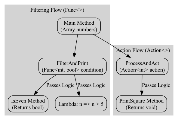 A method receives logic as a parameter, encapsulating it within a delegate, and then executes that logic dynamically when invoked.