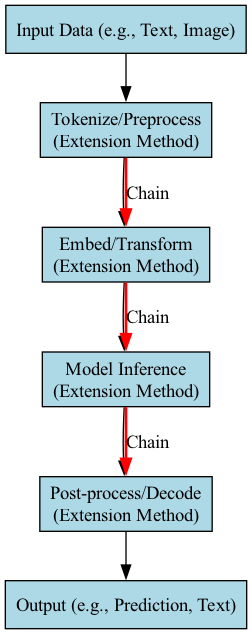 A series of boxes connected by arrows illustrates the fluent AI chain, where each box represents an extension method that transforms the data as it flows from the input to the final output.