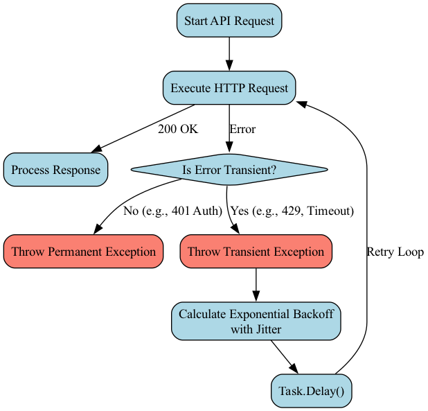 A diagram illustrating the flow of control for an API request with exponential backoff, highlighting how the using block with IDisposable on an HttpClient ensures proper socket connection reuse and closure to prevent resource exhaustion in long-running AI data pipelines.