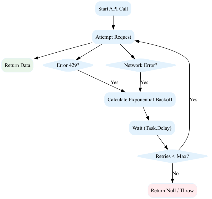 A flowchart illustrating the decision-making process where an AI model's confidence score is evaluated, branching to either a primary successful action or a fallback strategy (such as error handling or logging) when confidence is low.