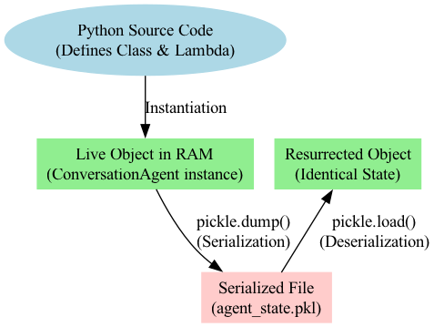 The diagram illustrates the lifecycle of an object, tracking its flow from initial instantiation through active processing and into storage, before being retrieved and restored to an active state.