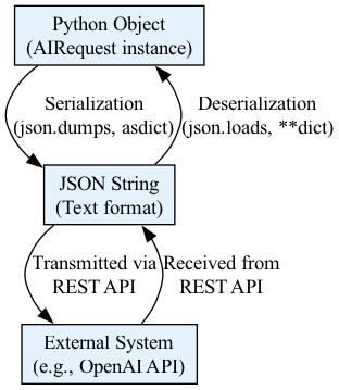 This diagram illustrates the bidirectional data flow where a Python object is serialized into a JSON string for transmission to an external system, and conversely, an incoming JSON string is deserialized back into a Python object for processing.