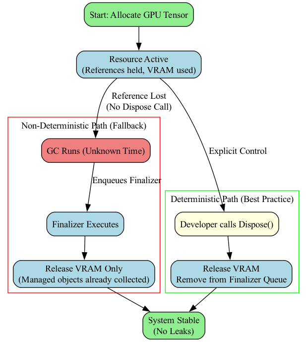 The diagram contrasts the developer-controlled deterministic disposal path (Dispose) with the non-deterministic garbage collection fallback to visualize the resource lifecycle in an AI application.