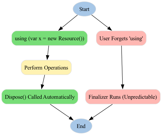 The diagram contrasts the deterministic Dispose() method, which immediately releases resources and bypasses the finalizer, with the non-deterministic finalizer path, where the Garbage Collector eventually reclaims memory but leaves resources unmanaged for an indefinite period.