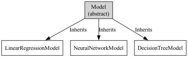 In a class diagram, the abstract Model class (shown in italics or with a specific notation) serves as a non-instantiable parent, while its concrete derived classes represent the specific types that can actually be instantiated.