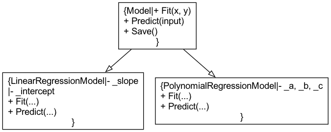 A diagram illustrating the concept would show the abstract Model class at the top of a hierarchy, with concrete implementation classes branching below it to demonstrate how they inherit structure while providing specific algorithmic details.