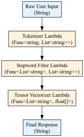 A raw input string is processed through a sequential pipeline of lambda expressions, where each delegate handles and transforms the data before passing it to the next, visually demonstrating the Chain of Responsibility pattern via functional composition.