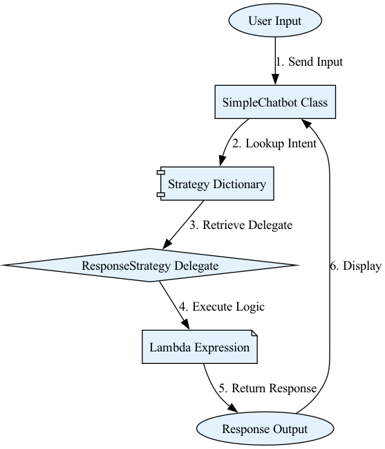 The diagram illustrates the final execution step, where the selected delegate is invoked with the user's input to run its associated lambda expression and generate a response.
