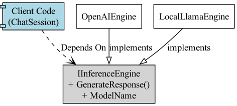 The diagram visually represents the architectural relationship where the client code instantiates a concrete LocalLlamaEngine (35 billion parameters) through the abstract IInferenceEngine interface, which is then used to initialize a ChatSession for managing conversational interactions.