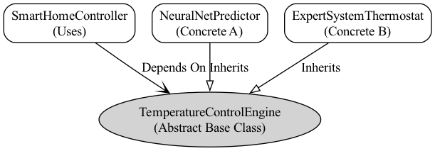 A diagram shows the Controller class pointing to an abstract EngineBase class, which branches out to multiple concrete engine implementations like GasEngine and ElectricEngine, illustrating how the Controller depends only on the abstraction to shield itself from specific engine details.