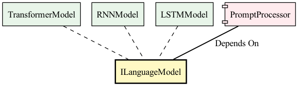 A diagram illustrating the architecture would show the PromptProcessor connected to a central IModel interface, which then branches out to multiple concrete model implementations (like GPTModel or CustomModel), visually demonstrating how the interface acts as a bridge that decouples the processor from the specific internal structures of the models.