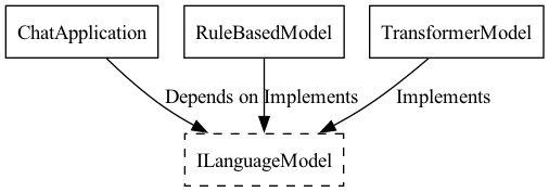 A diagram showing the ChatApplication class pointing to the IChatService interface, which is then realized by concrete implementation classes such as AzureOpenAIService and OllamaService.