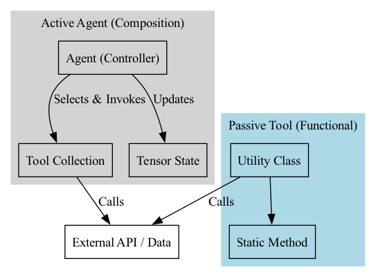 The diagram contrasts a passive tool structure, where an LLM simply calls a tool and waits for a response, with a Tool-Use Pattern agent that actively manages a state object—containing document data, a summary, and a score—to coordinate the flow of control between tools.