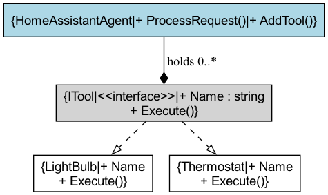In this architecture, the Agent composes a collection of Tools that implement a common Interface, allowing the Agent to interact with various Tools polymorphically.