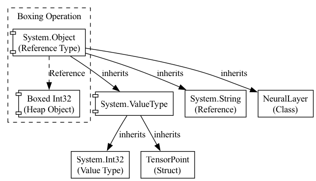 A diagram visualizing the type hierarchy would show a generic Tensor<T> class at the top, branching into strongly-typed derived classes like Tensor<float> and Tensor<int>, illustrating how this structure prevents runtime casting errors compared to a non-specific object type.