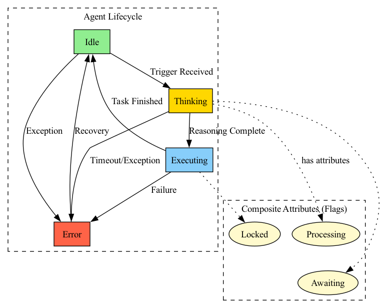 A diagram illustrating how an Agent's lifecycle is driven by its State, which dictates the major phase, while Attributes modify behavior within that phase.