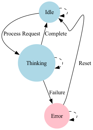 The diagram visually maps the valid state transitions defined in the TransitionState method, illustrating how the system moves between different states based on specific logic rules.