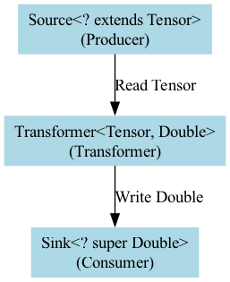 A List<? super Integer> acts as a flexible pipeline that accepts Integer objects (or its subtypes) flowing into it, but when you pull data out, the flow is widened to the common supertype Object.
