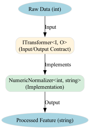 A diagram showing a generic method that uses INumber<T> to perform arithmetic operations on a type parameter T without boxing, illustrating how the interface enables direct, efficient operations on numeric types like int or double.