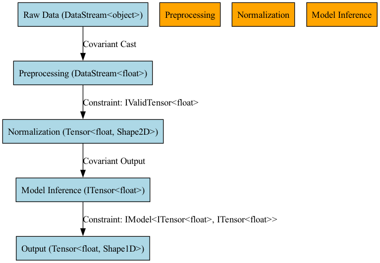 A diagram illustrating how generic constraints in C# enforce type safety across an ML pipeline, showing that the pipeline structure remains unchanged when swapping models (e.g., from OpenAiModel to LlamaModel) as long as the tensor types match, which is vital for A/B testing and production fallback mechanisms.