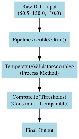 A data sample flows sequentially through a generic pipeline, where each stage applies a specific transformation or validation, ultimately producing a final output.