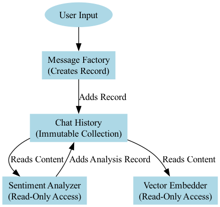 The diagram contrasts the linear, versioned flow of immutable records through an AI system with the complex, concurrent modifications typical of mutable objects.