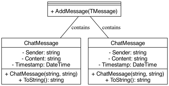 The diagram depicts a ChatSession class that composes a collection of immutable ChatMessage records, highlighting the constructor's role in validating inputs to ensure data integrity.